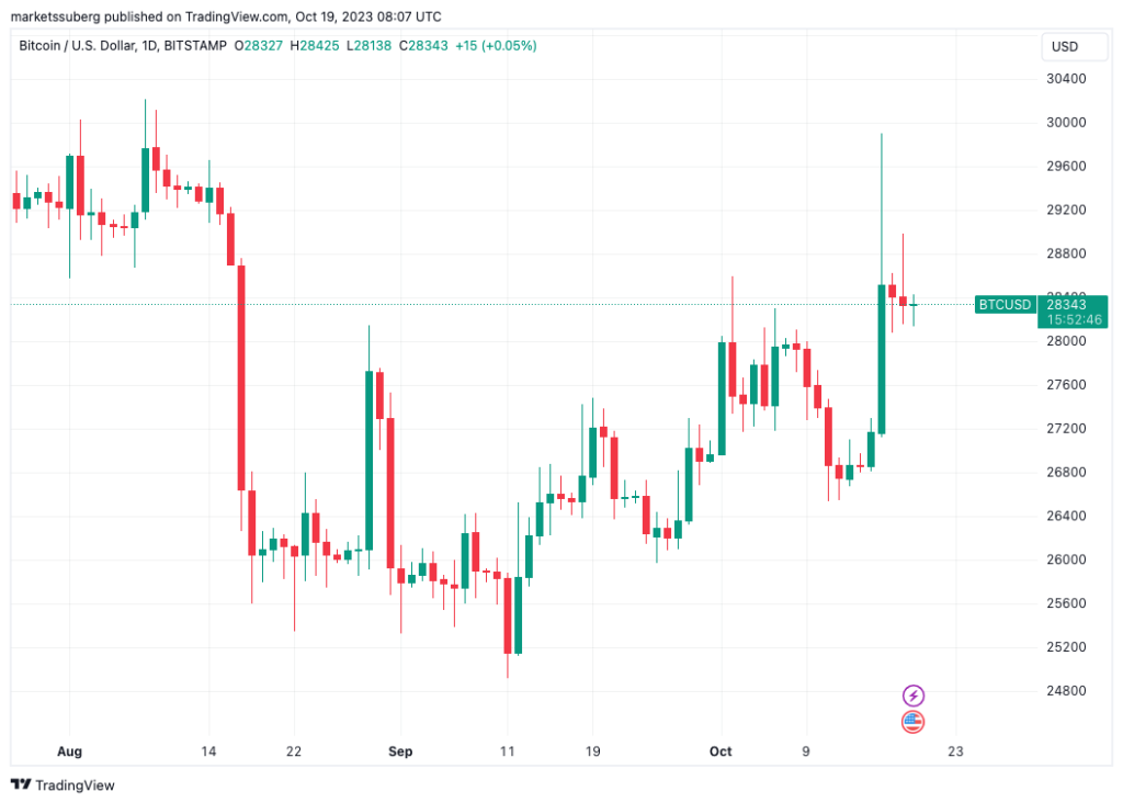 76 درصد بیت کوین1